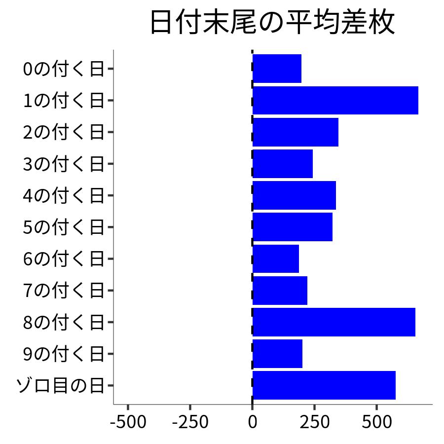 日付末尾ごとの平均差枚