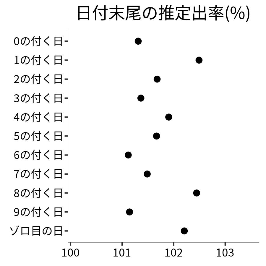 日付末尾ごとの出率