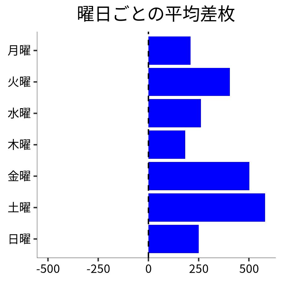曜日ごとの平均差枚