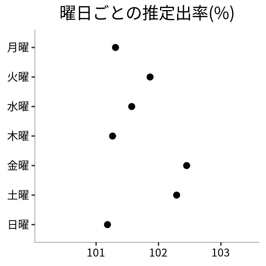 曜日ごとの出率