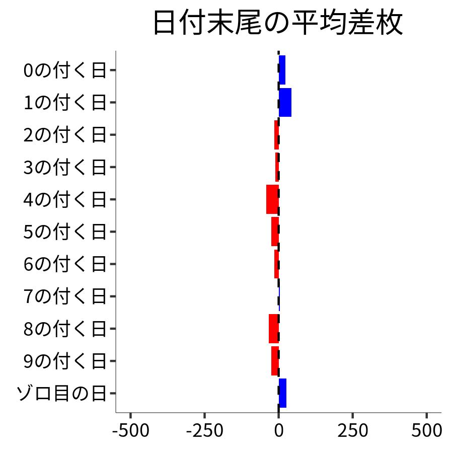 日付末尾ごとの平均差枚