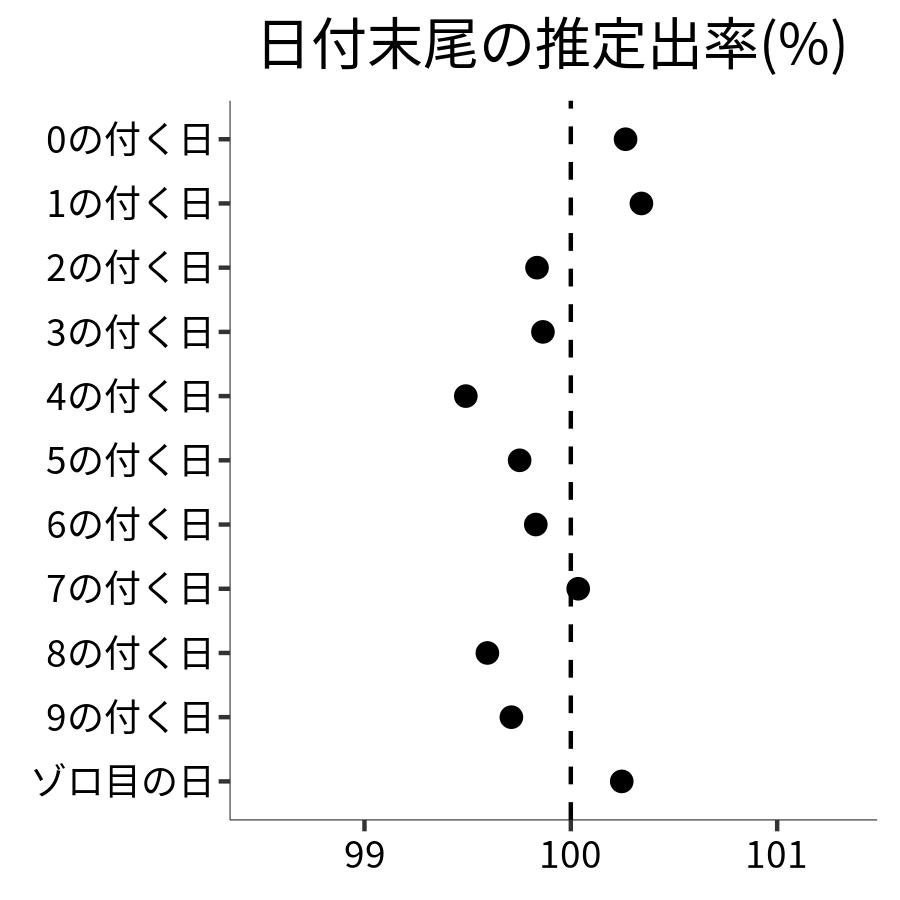 日付末尾ごとの出率
