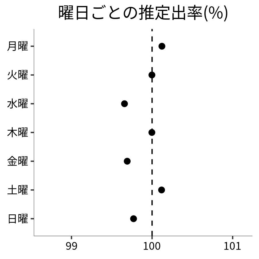 曜日ごとの出率