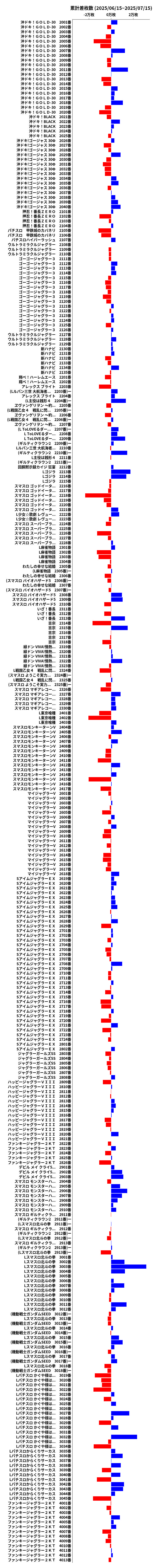 累計差枚数の画像