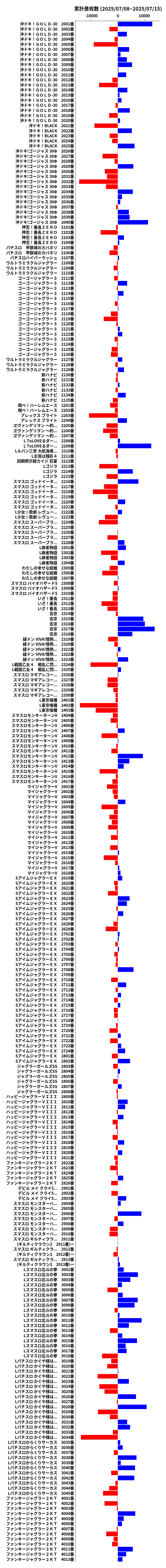 累計差枚数の画像