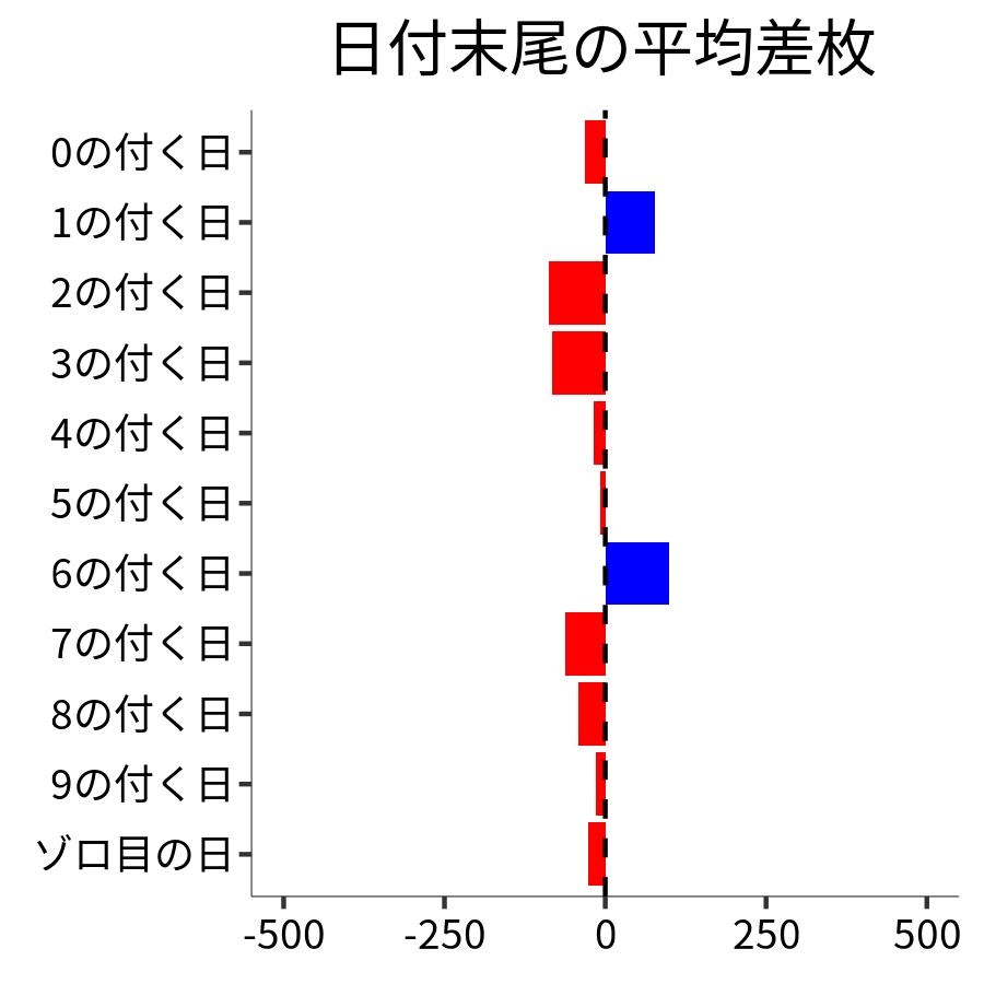 日付末尾ごとの平均差枚