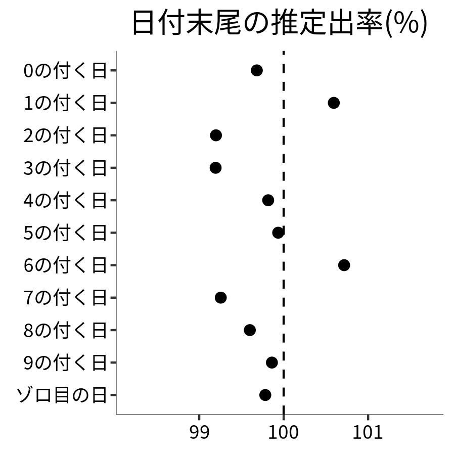 日付末尾ごとの出率