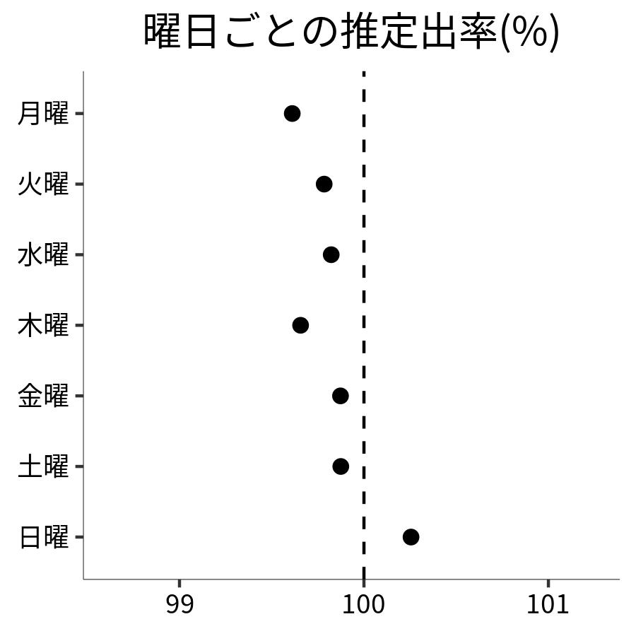 曜日ごとの出率