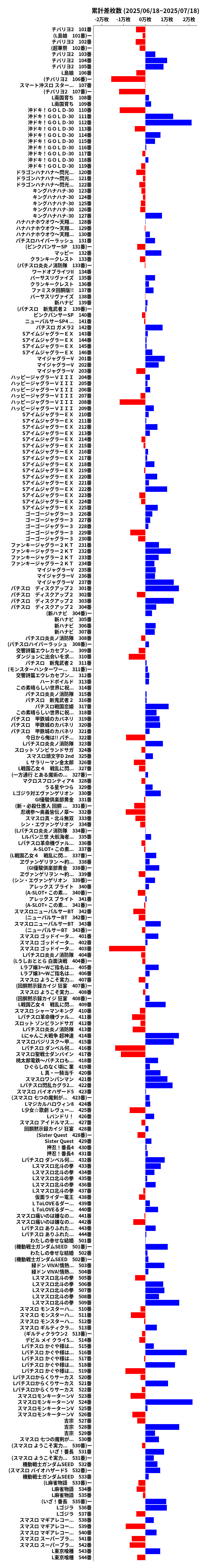 累計差枚数の画像