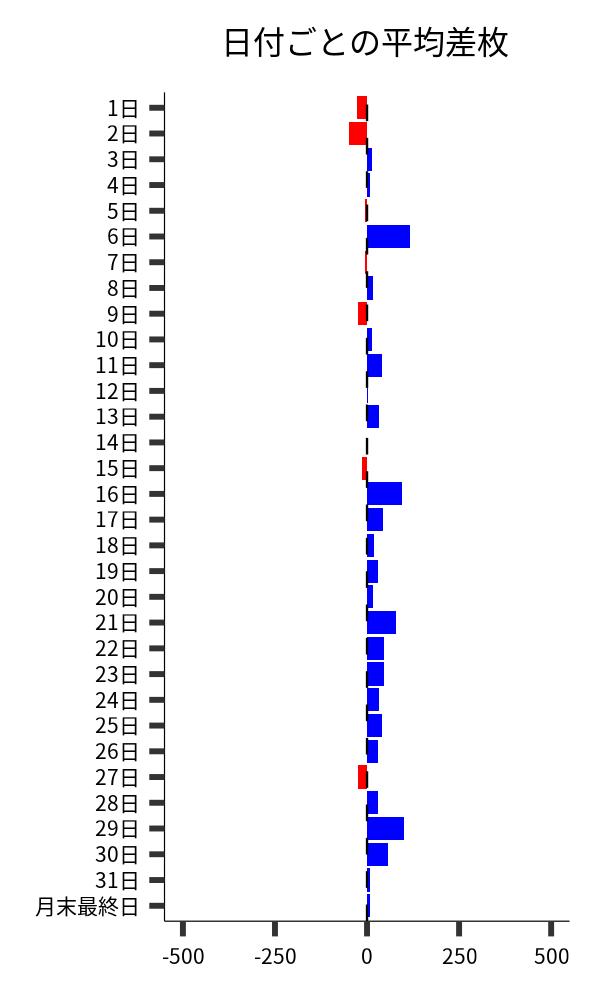 日付ごとの平均差枚