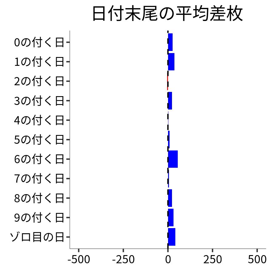 日付末尾ごとの平均差枚