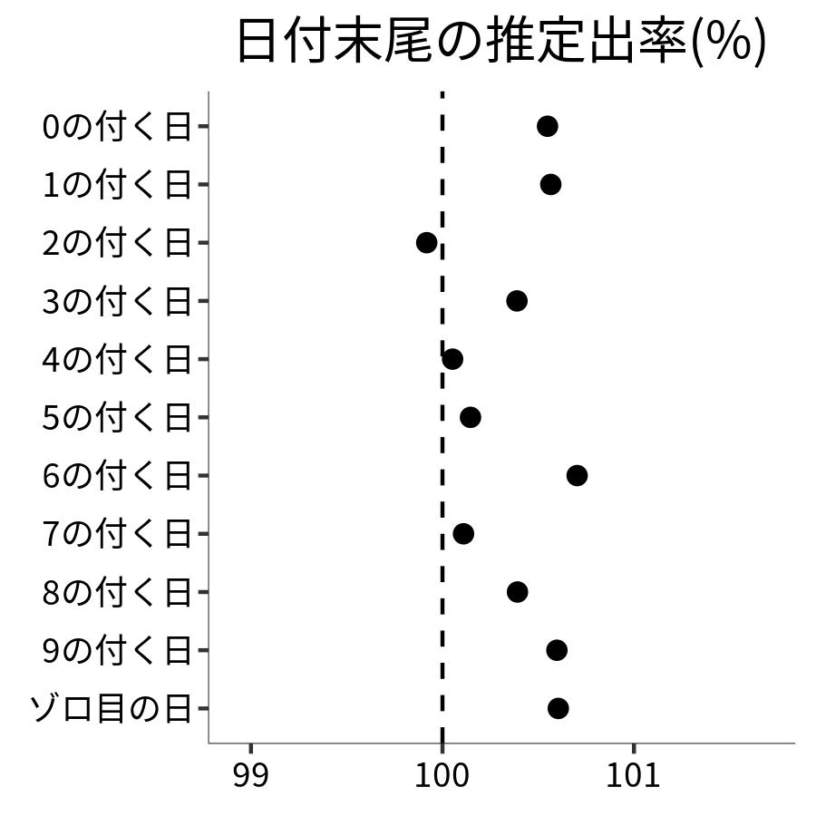 日付末尾ごとの出率