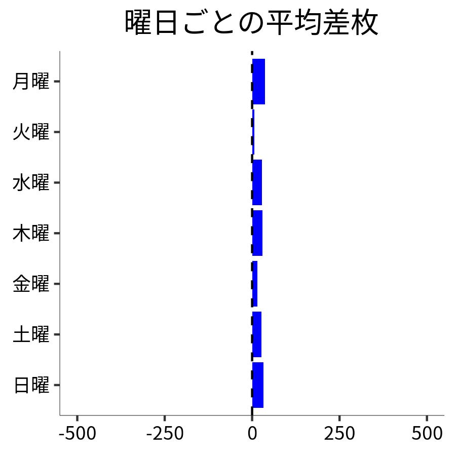 曜日ごとの平均差枚