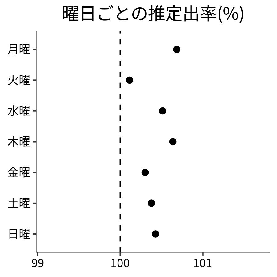曜日ごとの出率