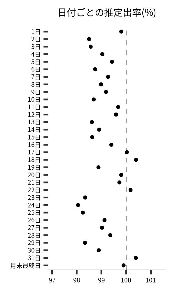 日付ごとの出率