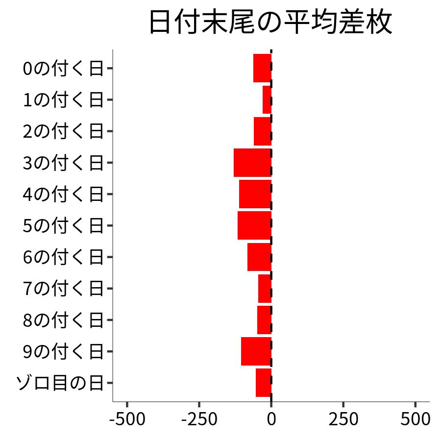 日付末尾ごとの平均差枚