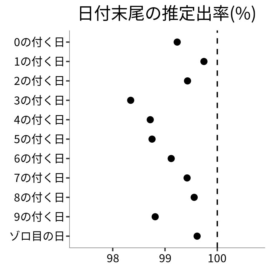 日付末尾ごとの出率