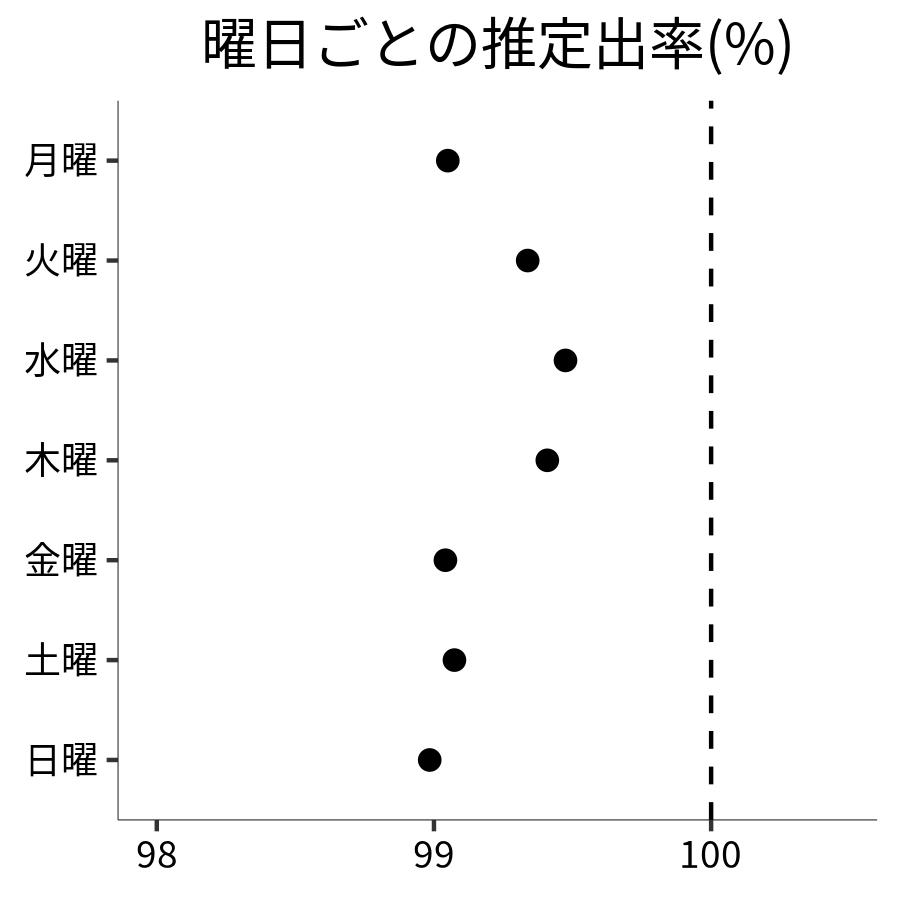 曜日ごとの出率