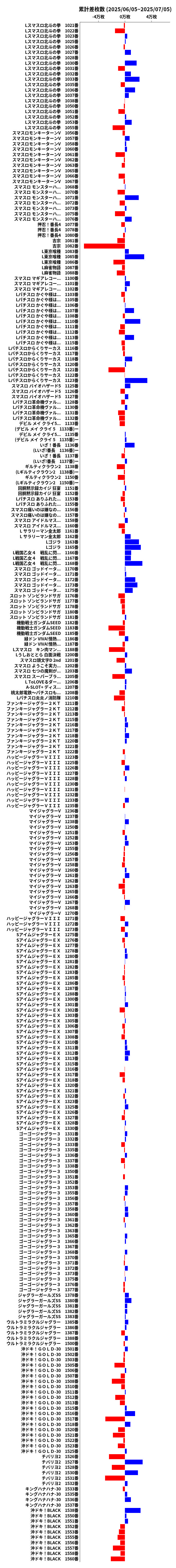 累計差枚数の画像