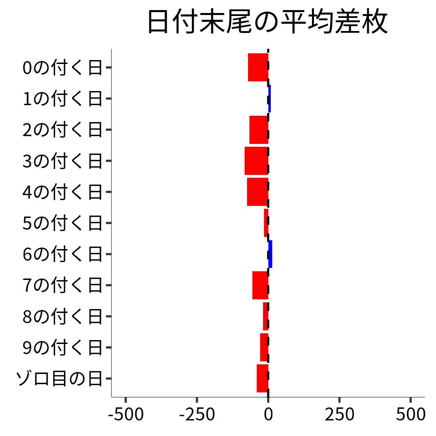 日付末尾ごとの平均差枚