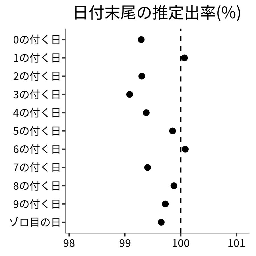 日付末尾ごとの出率