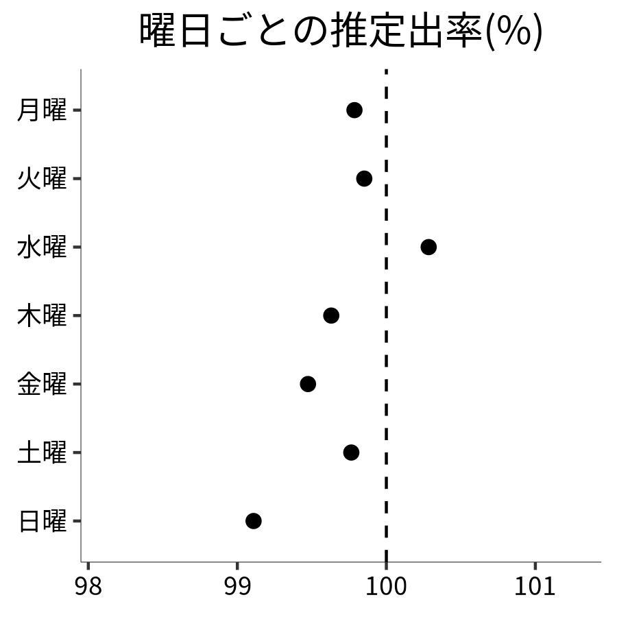 曜日ごとの出率