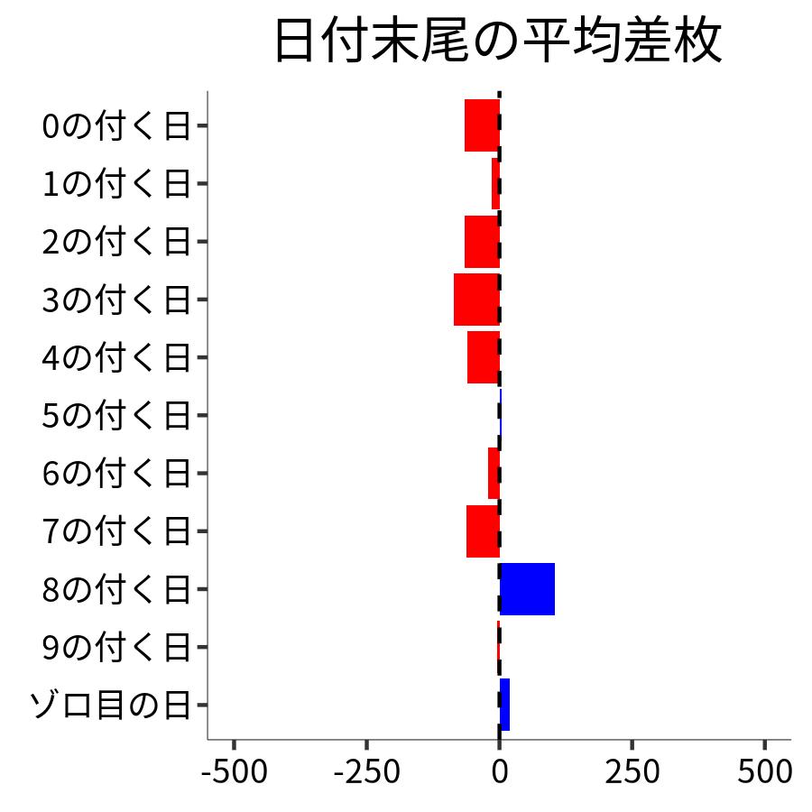 日付末尾ごとの平均差枚
