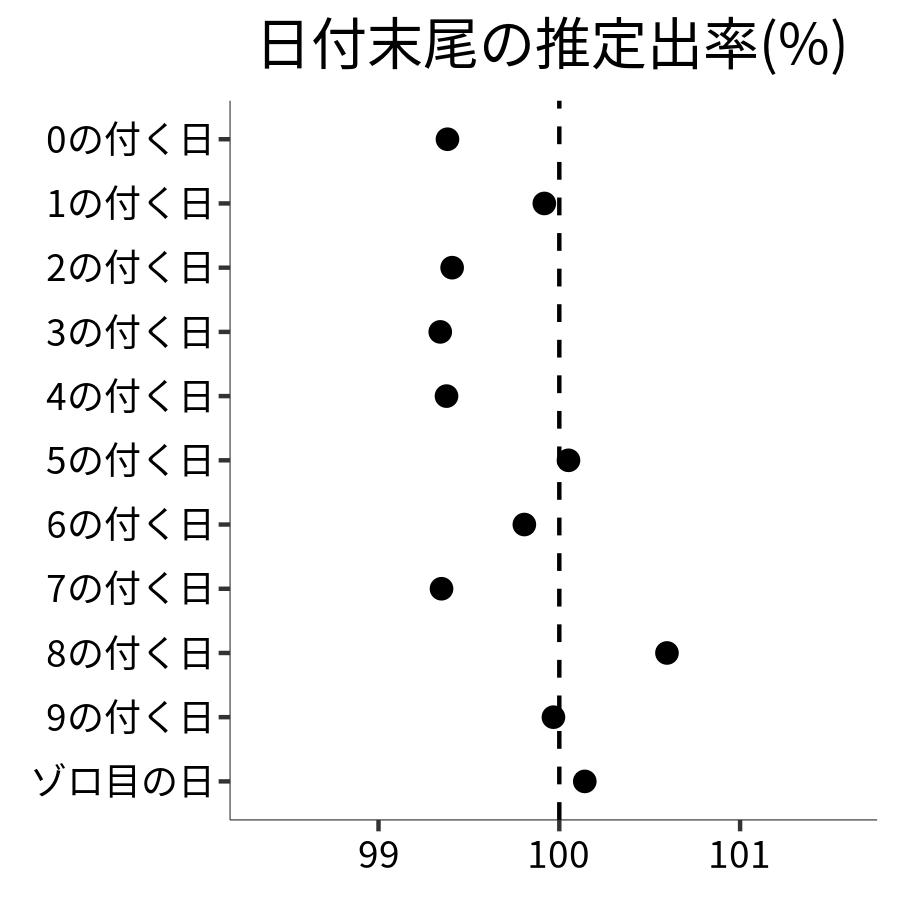 日付末尾ごとの出率