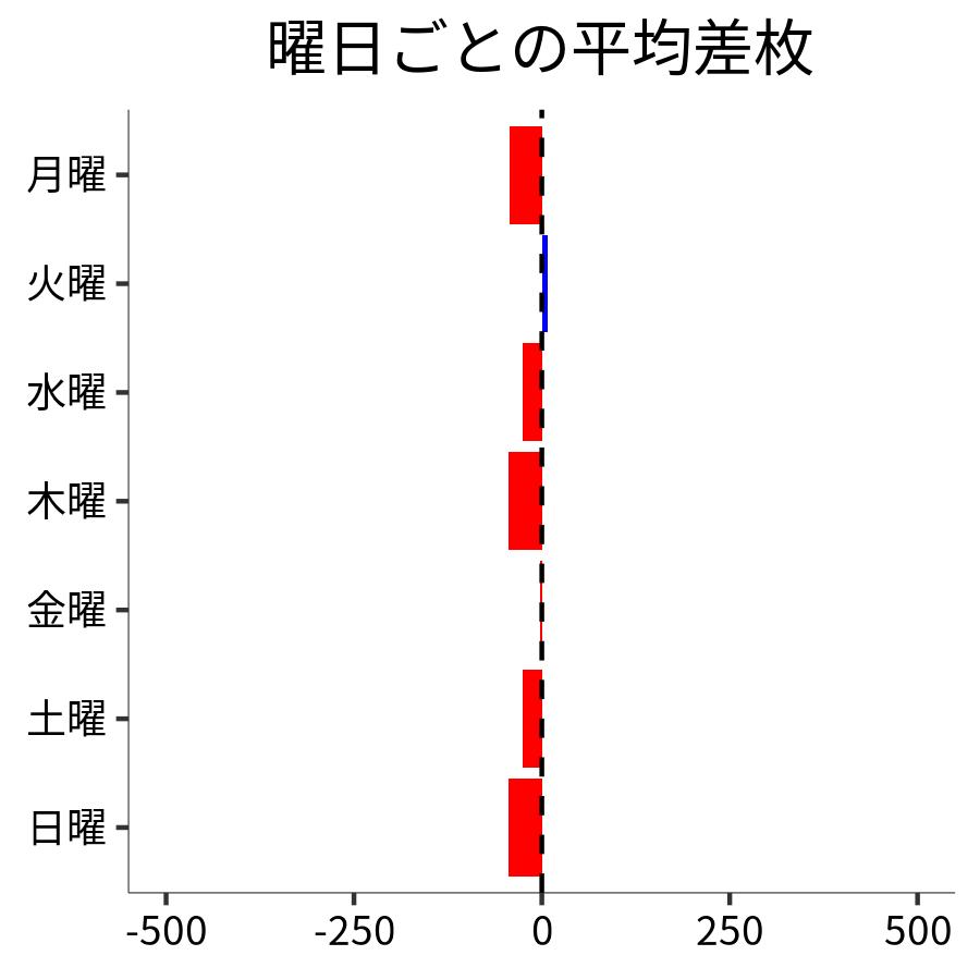曜日ごとの平均差枚