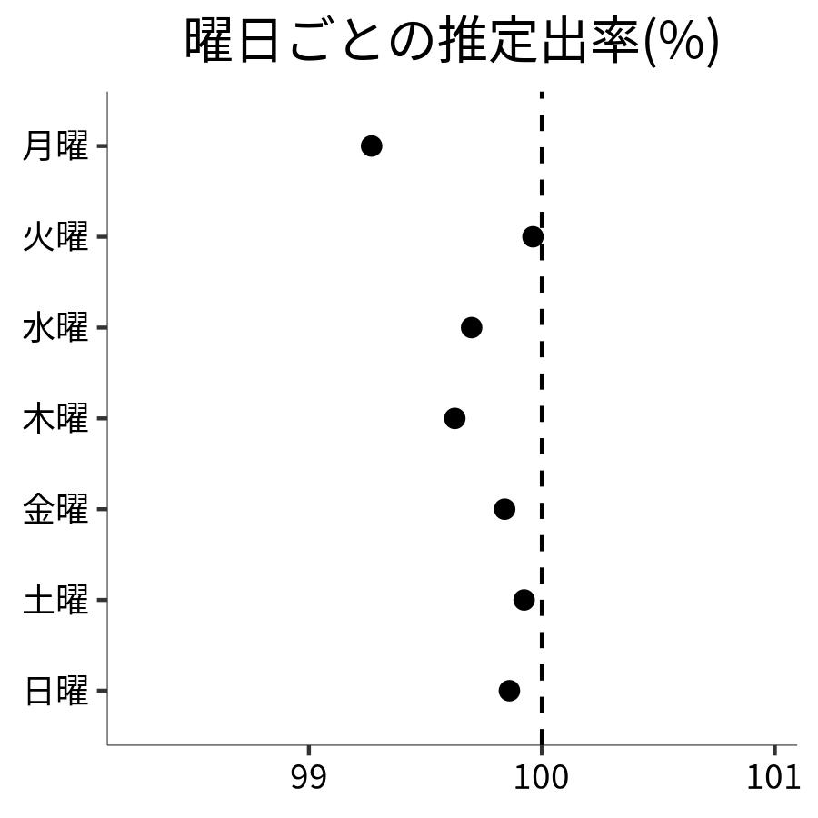 曜日ごとの出率