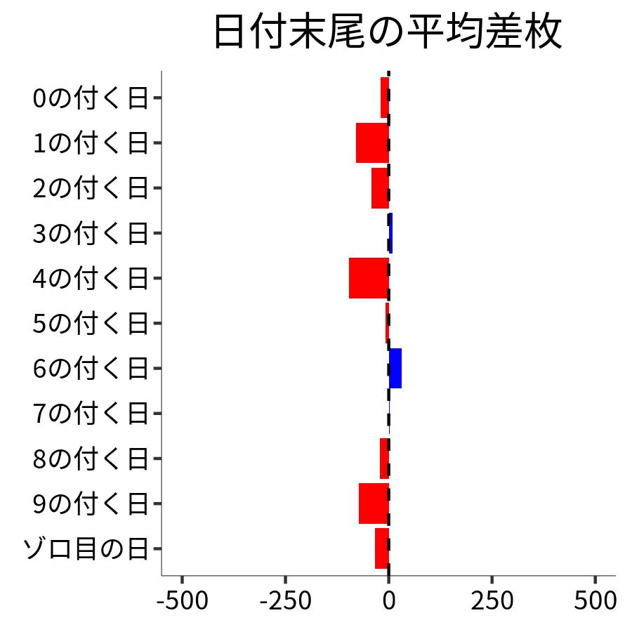 日付末尾ごとの平均差枚