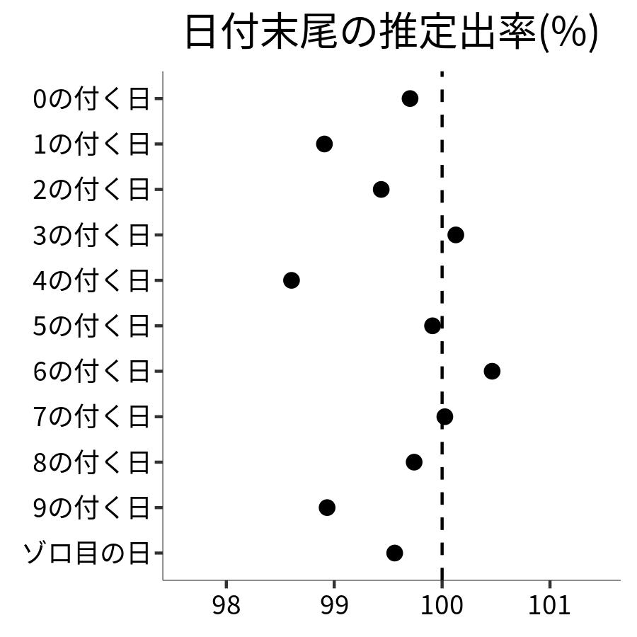 日付末尾ごとの出率