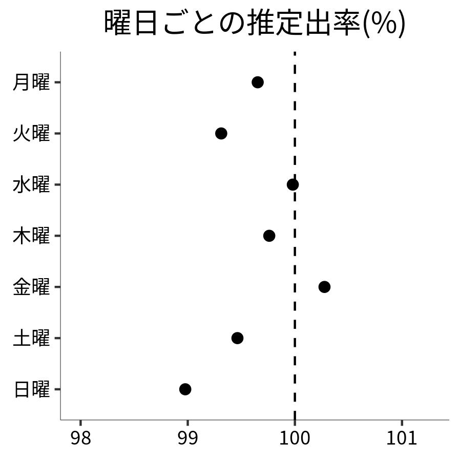 曜日ごとの出率