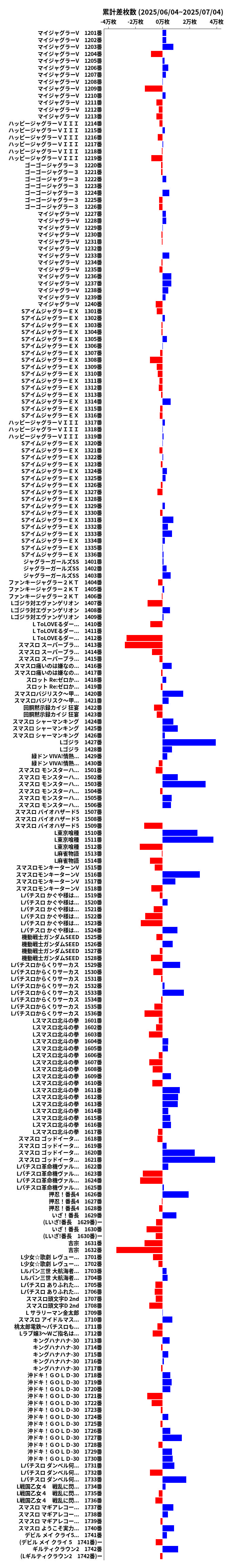累計差枚数の画像