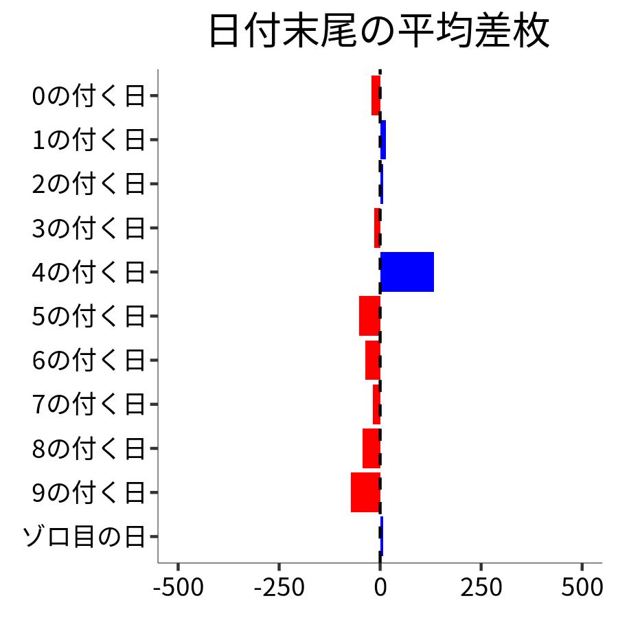 日付末尾ごとの平均差枚