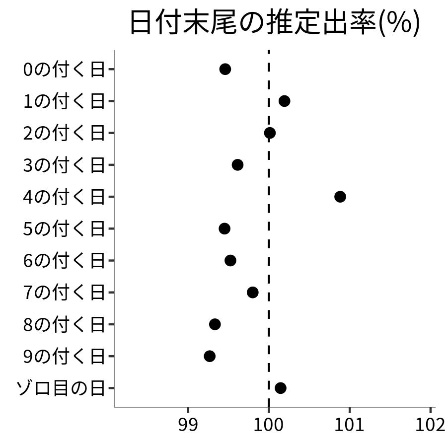 日付末尾ごとの出率
