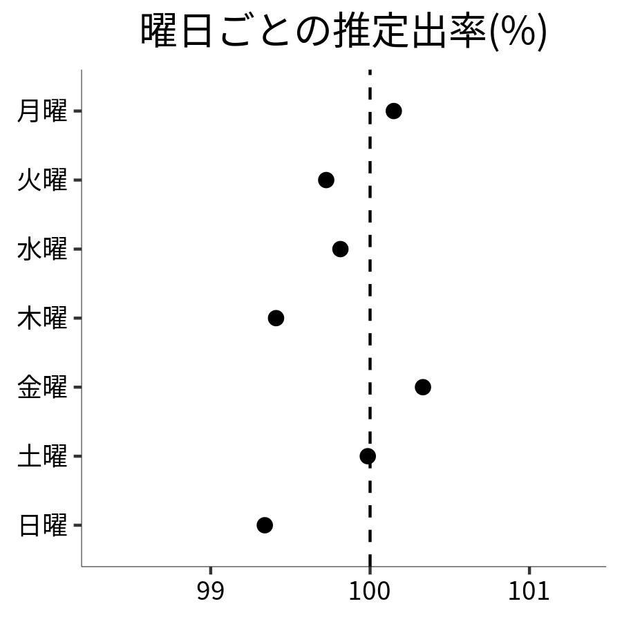 曜日ごとの出率