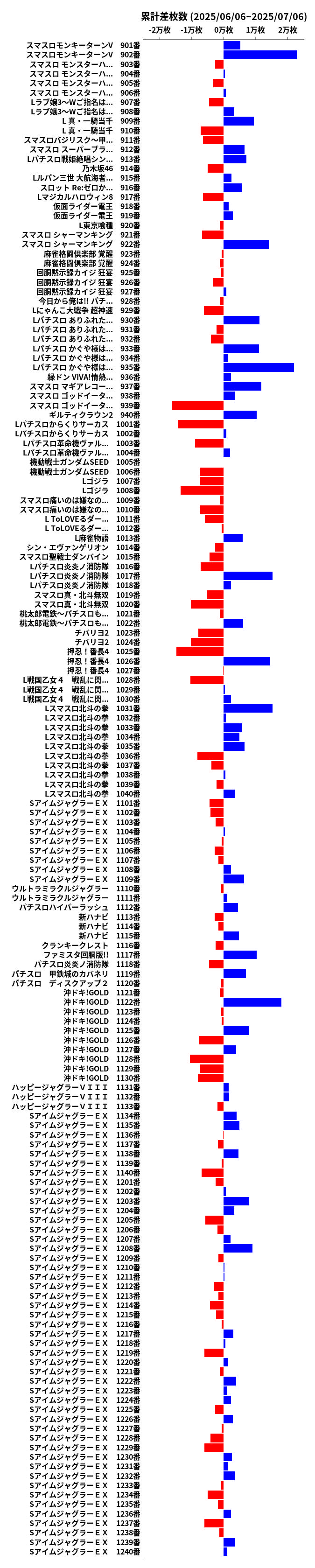 累計差枚数の画像