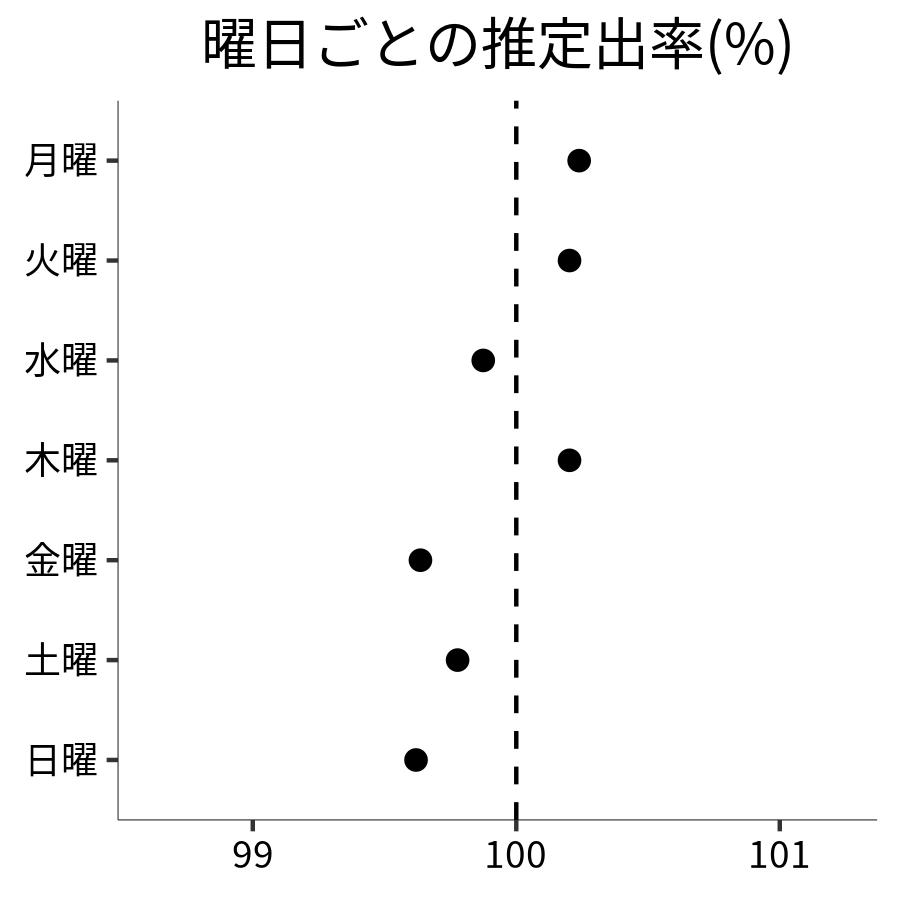 曜日ごとの出率