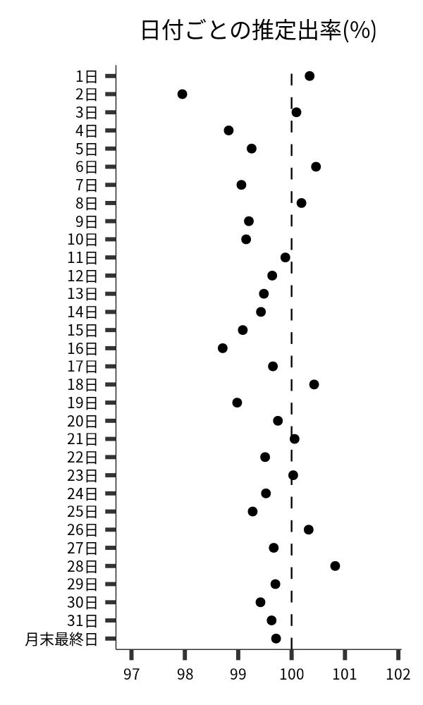 日付ごとの出率