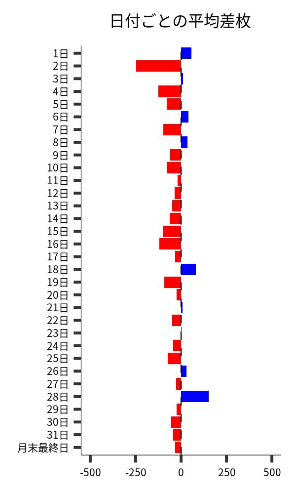 日付ごとの平均差枚