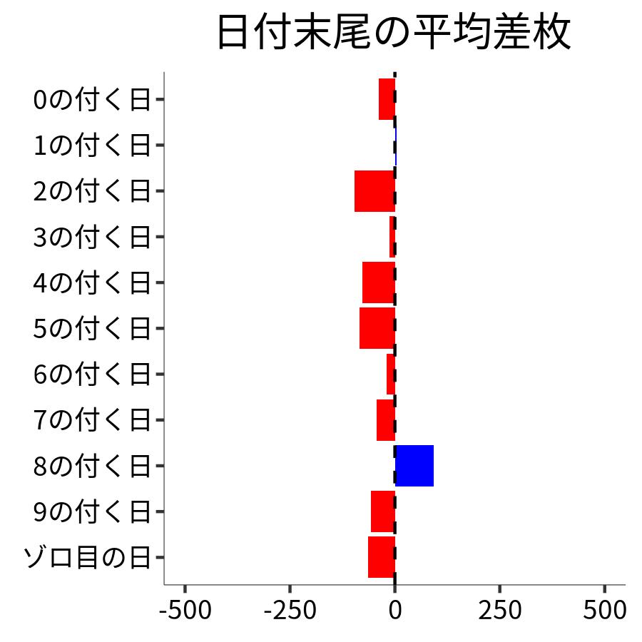 日付末尾ごとの平均差枚