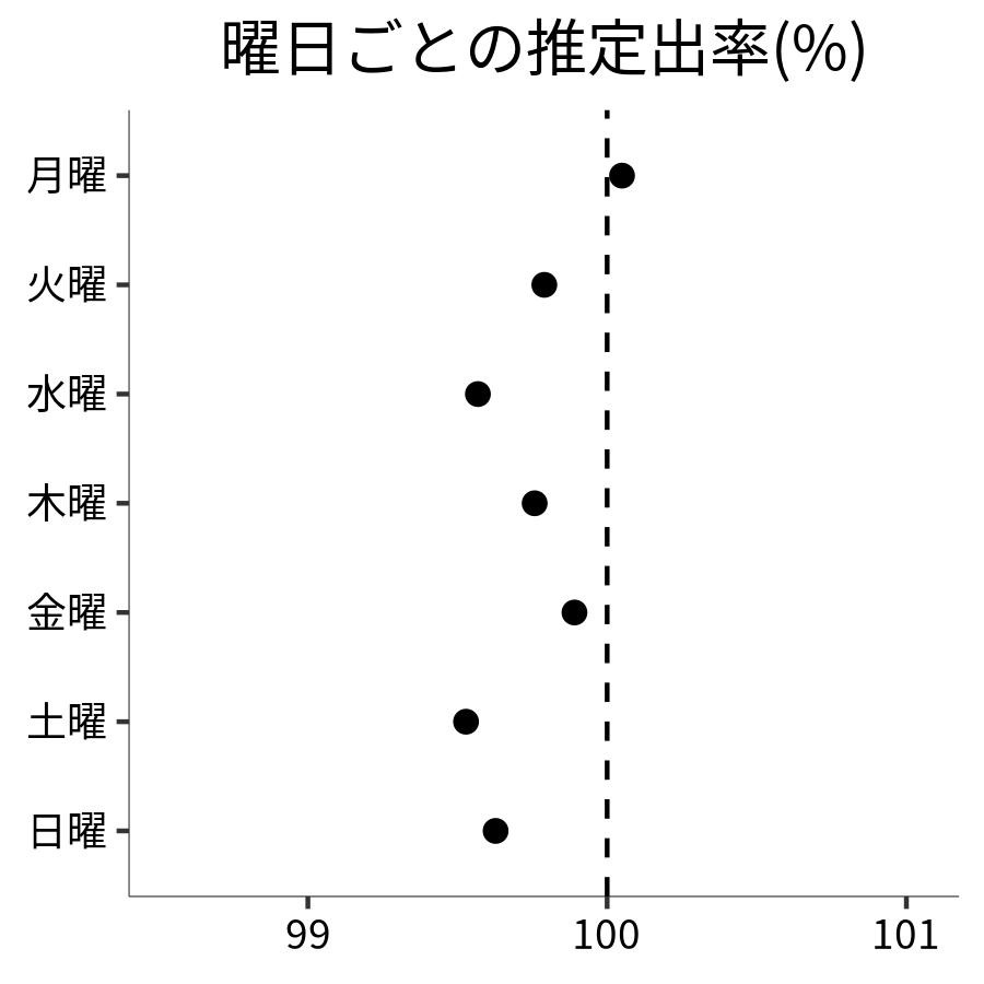 曜日ごとの出率