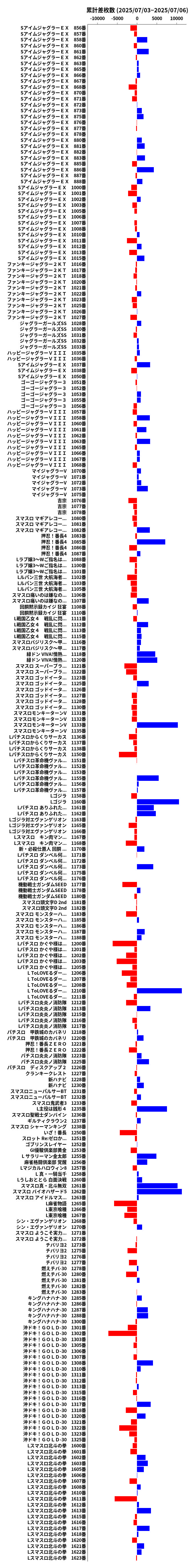 累計差枚数の画像