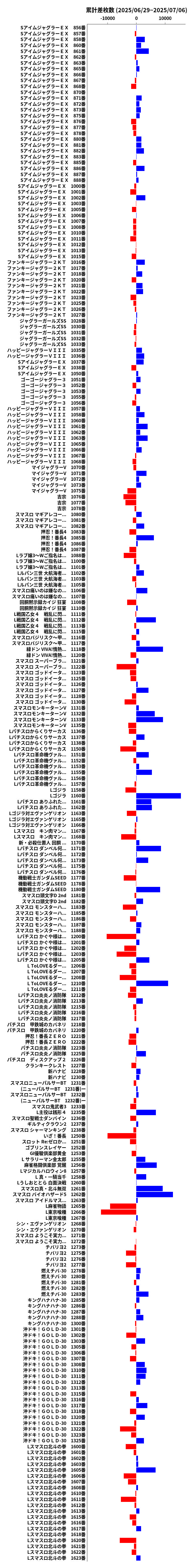 累計差枚数の画像