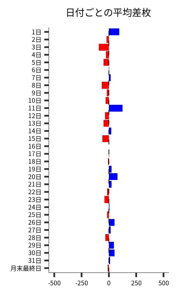 日付ごとの平均差枚