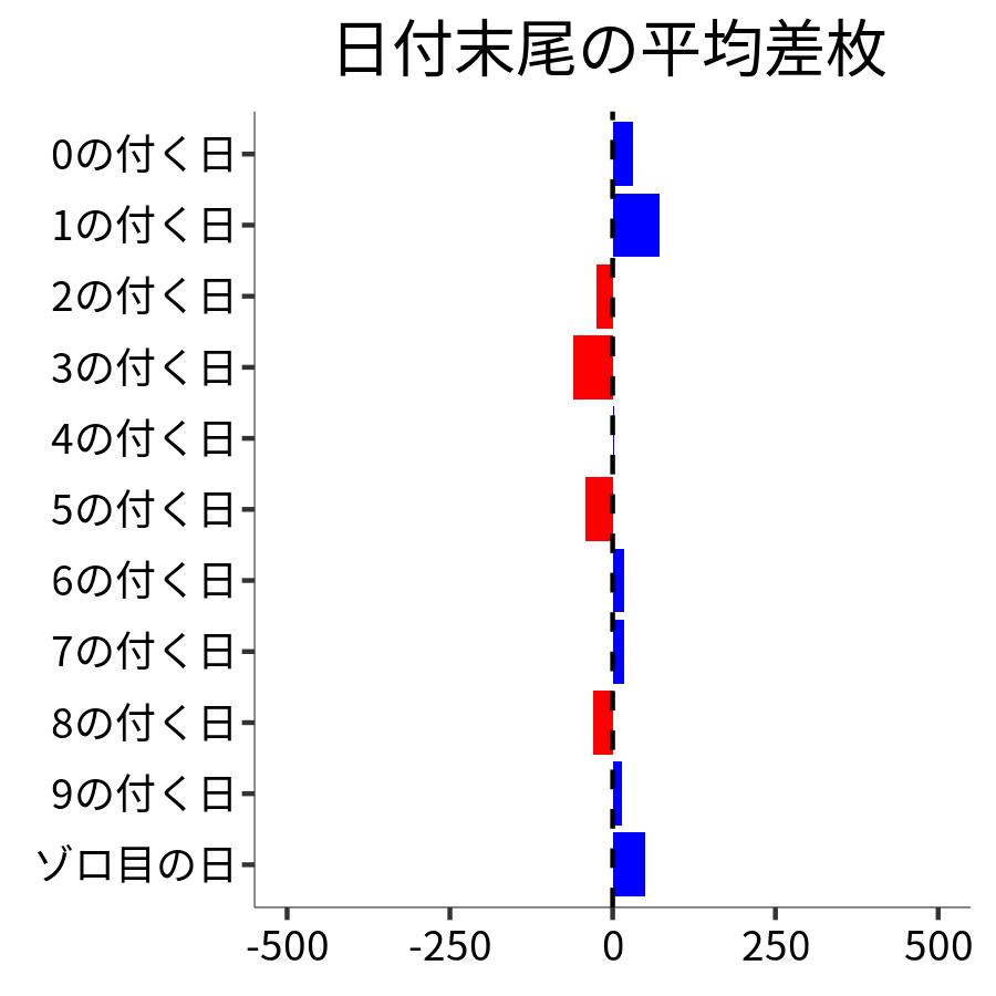 日付末尾ごとの平均差枚