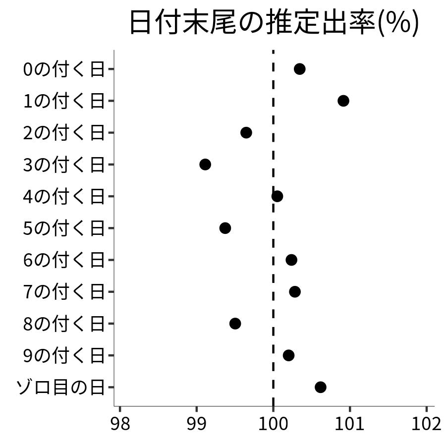 日付末尾ごとの出率