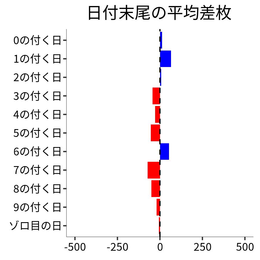 日付末尾ごとの平均差枚