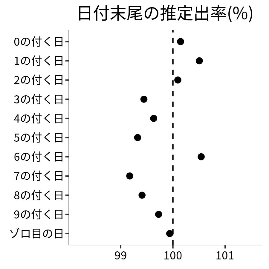 日付末尾ごとの出率